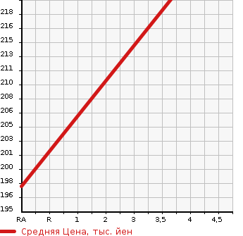Аукционная статистика: График изменения цены TOYOTA Тойота  ALPHARD G Альфард G  2005 2360 ANH10W 2.4AX L EDITION в зависимости от аукционных оценок