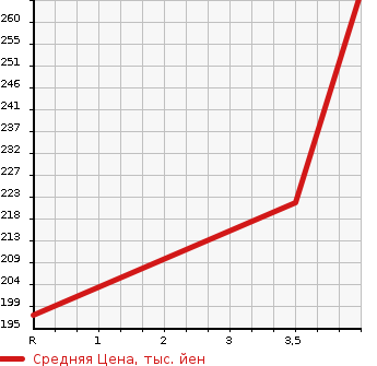 Аукционная статистика: График изменения цены TOYOTA Тойота  ALPHARD G Альфард G  2007 2400 ANH10W 2.4AS в зависимости от аукционных оценок