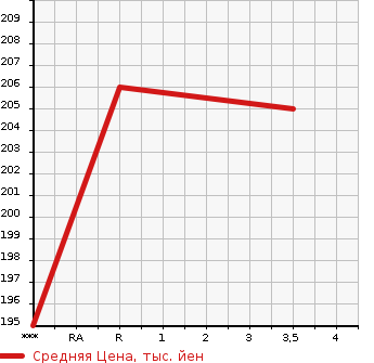 Аукционная статистика: График изменения цены TOYOTA Тойота  ALPHARD G Альфард G  2006 2400 ANH10W 2.4AS PRIME SELECTION в зависимости от аукционных оценок