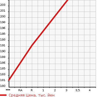 Аукционная статистика: График изменения цены TOYOTA Тойота  ALPHARD G Альфард G  2007 2400 ANH10W 2.4AS PRIME SELECTION 2 в зависимости от аукционных оценок