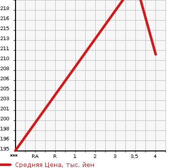 Аукционная статистика: График изменения цены TOYOTA Тойота  ALPHARD G Альфард G  2004 2400 ANH10W 2.4AX L EDITION в зависимости от аукционных оценок