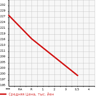Аукционная статистика: График изменения цены TOYOTA Тойота  ALPHARD G Альфард G  2005 2400 ANH10W 2.4AX L EDITION в зависимости от аукционных оценок