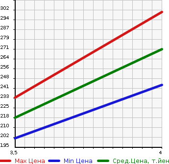 Аукционная статистика: График изменения цены TOYOTA Тойота  ALPHARD G Альфард G  2007 2400 ANH10W 2.4AX L EDITION в зависимости от аукционных оценок