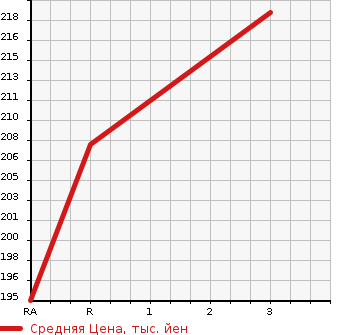 Аукционная статистика: График изменения цены TOYOTA Тойота  ALPHARD G Альфард G  2006 2400 ANH10W AS в зависимости от аукционных оценок