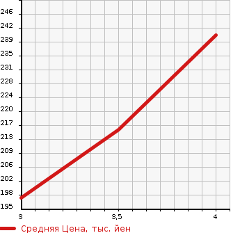 Аукционная статистика: График изменения цены TOYOTA Тойота  ALPHARD G Альфард G  2005 2400 ANH10W AS LIMITED в зависимости от аукционных оценок