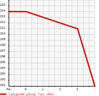 Аукционная статистика: График изменения цены TOYOTA Тойота  ALPHARD G Альфард G  2006 2400 ANH10W AS LIMITED в зависимости от аукционных оценок