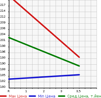 Аукционная статистика: График изменения цены TOYOTA Тойота  ALPHARD G Альфард G  2003 2400 ANH10W AS PREMIUM в зависимости от аукционных оценок