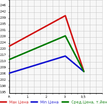 Аукционная статистика: График изменения цены TOYOTA Тойота  ALPHARD G Альфард G  2006 2400 ANH10W AS PRIME SELECTION в зависимости от аукционных оценок