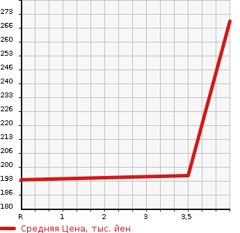 Аукционная статистика: График изменения цены TOYOTA Тойота  ALPHARD G Альфард G  2007 2400 ANH10W AS PRIME SELECTION в зависимости от аукционных оценок