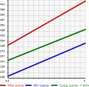 Аукционная статистика: График изменения цены TOYOTA Тойота  ALPHARD G Альфард G  2008 2400 ANH10W AS PRIME SELECTION . в зависимости от аукционных оценок