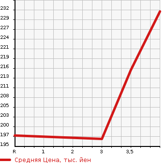 Аукционная статистика: График изменения цены TOYOTA Тойота  ALPHARD G Альфард G  2004 2400 ANH10W AX L EDITION в зависимости от аукционных оценок