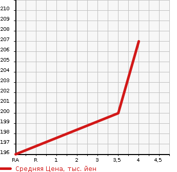 Аукционная статистика: График изменения цены TOYOTA Тойота  ALPHARD G Альфард G  2004 2400 ANH15W AS PREMIUM ALCANTA -4WD в зависимости от аукционных оценок