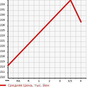 Аукционная статистика: График изменения цены TOYOTA Тойота  ALPHARD G Альфард G  2005 3000 MNH10W 3.0MS в зависимости от аукционных оценок