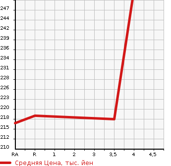 Аукционная статистика: График изменения цены TOYOTA Тойота  ALPHARD G Альфард G  2005 3000 MNH10W MS в зависимости от аукционных оценок