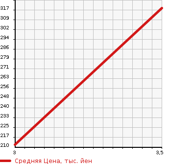 Аукционная статистика: График изменения цены TOYOTA Тойота  ALPHARD G Альфард G  2007 3000 MNH10W MS в зависимости от аукционных оценок