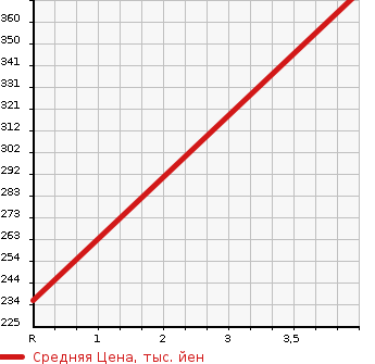 Аукционная статистика: График изменения цены TOYOTA Тойота  ALPHARD G Альфард G  2008 3000 MNH10W MS в зависимости от аукционных оценок