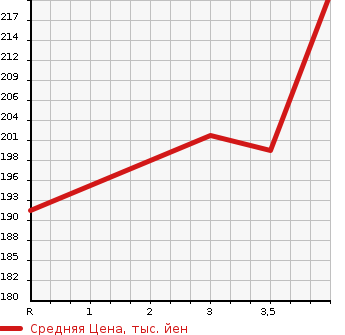 Аукционная статистика: График изменения цены TOYOTA Тойота  ALPHARD G Альфард G  2004 3000 MNH10W MS PREMIUM ALCANTARA VER в зависимости от аукционных оценок