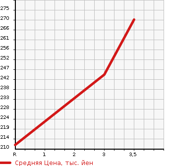 Аукционная статистика: График изменения цены TOYOTA Тойота  ALPHARD G Альфард G  2007 3000 MNH10W MS PRIME SELECTION в зависимости от аукционных оценок