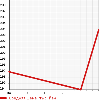 Аукционная статистика: График изменения цены TOYOTA Тойота  ALPHARD G Альфард G  2004 3000 MNH10W MX L EDITION в зависимости от аукционных оценок