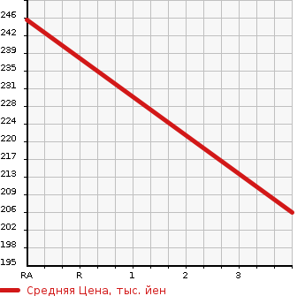 Аукционная статистика: График изменения цены TOYOTA Тойота  ALPHARD G Альфард G  2004 3000 MNH10W MX TRESOR ALCANTARA VER в зависимости от аукционных оценок