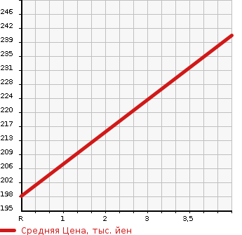 Аукционная статистика: График изменения цены TOYOTA Тойота  ALPHARD G Альфард G  2003 3000 MNH10W MZ G EDITION в зависимости от аукционных оценок