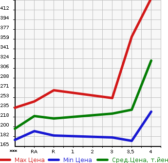 Аукционная статистика: График изменения цены TOYOTA Тойота  ALPHARD G Альфард G  2006 в зависимости от аукционных оценок