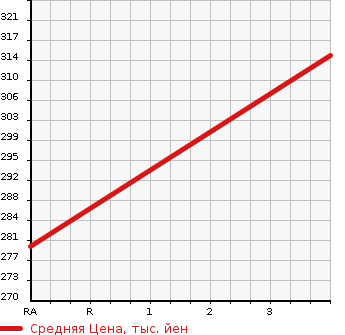Аукционная статистика: График изменения цены TOYOTA Тойота  ALLION Алион  2002 1490 NZT240  в зависимости от аукционных оценок