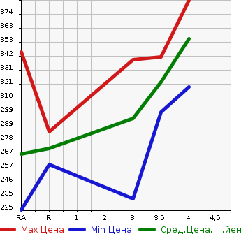 Аукционная статистика: График изменения цены TOYOTA Тойота  ALLION Алион  2005 1500 NZT240  в зависимости от аукционных оценок