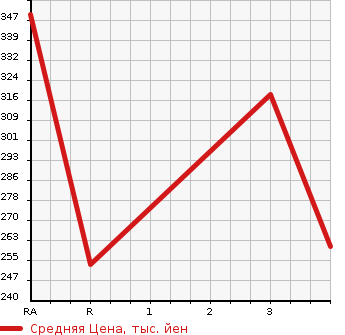 Аукционная статистика: График изменения цены TOYOTA Тойота  ALLION Алион  2006 1500 NZT240  в зависимости от аукционных оценок