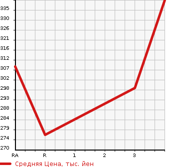 Аукционная статистика: График изменения цены TOYOTA Тойота  ALLION Алион  2004 1500 NZT240 A15 в зависимости от аукционных оценок