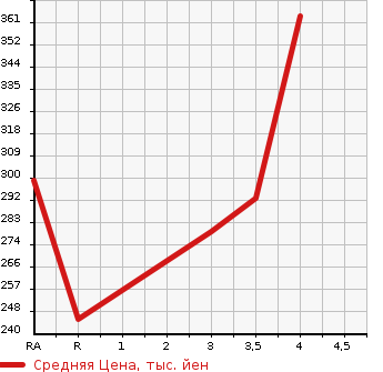 Аукционная статистика: График изменения цены TOYOTA Тойота  ALLION Алион  2004 1500 NZT240 A15 G PACKAGE в зависимости от аукционных оценок
