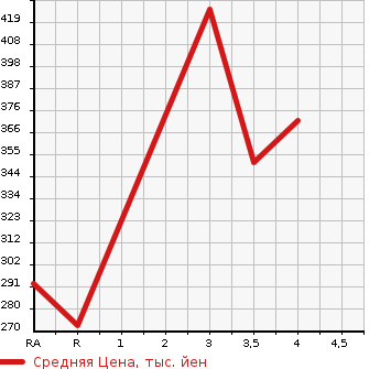 Аукционная статистика: График изменения цены TOYOTA Тойота  ALLION Алион  2006 1500 NZT240 A15 G PACKAGE в зависимости от аукционных оценок