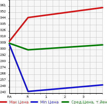 Аукционная статистика: График изменения цены TOYOTA Тойота  ALLION Алион  2007 1500 NZT240 A15 G PACKAGE в зависимости от аукционных оценок