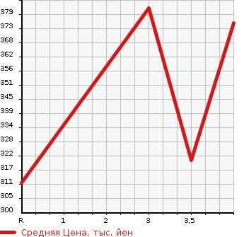 Аукционная статистика: График изменения цены TOYOTA Тойота  ALLION Алион  2005 1500 NZT240 A15 G PACKAGE PREMIUM в зависимости от аукционных оценок