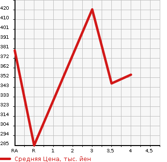 Аукционная статистика: График изменения цены TOYOTA Тойота  ALLION Алион  2006 1500 NZT240 A15 G PACKAGE PREMIUM в зависимости от аукционных оценок