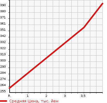 Аукционная статистика: График изменения цены TOYOTA Тойота  ALLION Алион  2007 1500 NZT240 A15 G-PKG 60thSP-ED в зависимости от аукционных оценок