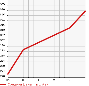 Аукционная статистика: График изменения цены TOYOTA Тойота  ALLION Алион  2005 1500 NZT240 A15 STANDARD PACKAGE в зависимости от аукционных оценок