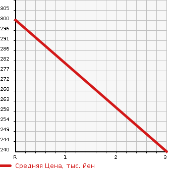 Аукционная статистика: График изменения цены TOYOTA Тойота  ALLION Алион  2006 1500 NZT240 A15 STANDARD PACKAGE в зависимости от аукционных оценок