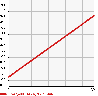Аукционная статистика: График изменения цены TOYOTA Тойота  ALLION Алион  2006 1500 NZT240 A15G PACKAGE * PREMIUM в зависимости от аукционных оценок