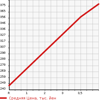 Аукционная статистика: График изменения цены TOYOTA Тойота  ALLION Алион  2007 1500 NZT240 G PACKAGE 60TH SPECIAL EDITION в зависимости от аукционных оценок