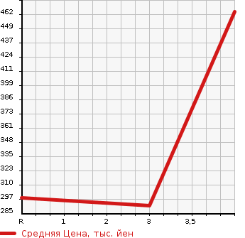 Аукционная статистика: График изменения цены TOYOTA Тойота  ALLION Алион  2007 1500 NZT260  в зависимости от аукционных оценок