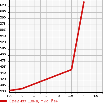 Аукционная статистика: График изменения цены TOYOTA Тойота  ALLION Алион  2009 1500 NZT260  в зависимости от аукционных оценок