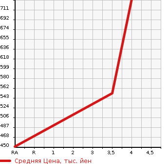 Аукционная статистика: График изменения цены TOYOTA Тойота  ALLION Алион  2010 1500 NZT260  в зависимости от аукционных оценок