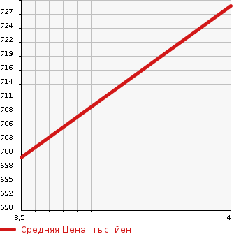 Аукционная статистика: График изменения цены TOYOTA Тойота  ALLION Алион  2015 1500 NZT260 2WD в зависимости от аукционных оценок