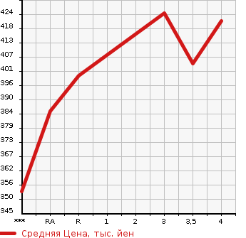 Аукционная статистика: График изменения цены TOYOTA Тойота  ALLION Алион  2007 1500 NZT260 A15 в зависимости от аукционных оценок