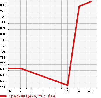 Аукционная статистика: График изменения цены TOYOTA Тойота  ALLION Алион  2015 1500 NZT260 A15 в зависимости от аукционных оценок