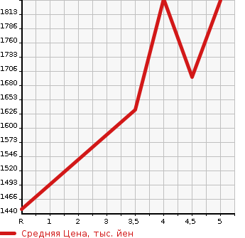 Аукционная статистика: График изменения цены TOYOTA Тойота  ALLION Алион  2020 1500 NZT260 A15 в зависимости от аукционных оценок