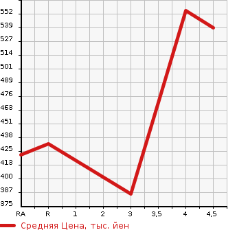 Аукционная статистика: График изменения цены TOYOTA Тойота  ALLION Алион  2009 1500 NZT260 A15 G PACK SPECIAL ED в зависимости от аукционных оценок