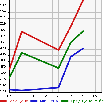 Аукционная статистика: График изменения цены TOYOTA Тойота  ALLION Алион  2008 1500 NZT260 A15 G PACKAGE в зависимости от аукционных оценок