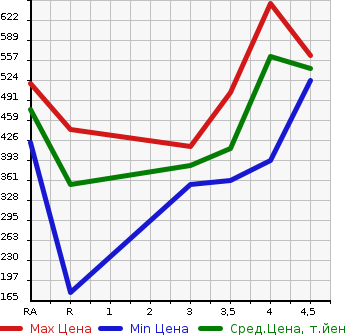 Аукционная статистика: График изменения цены TOYOTA Тойота  ALLION Алион  2009 1500 NZT260 A15 G PACKAGE в зависимости от аукционных оценок